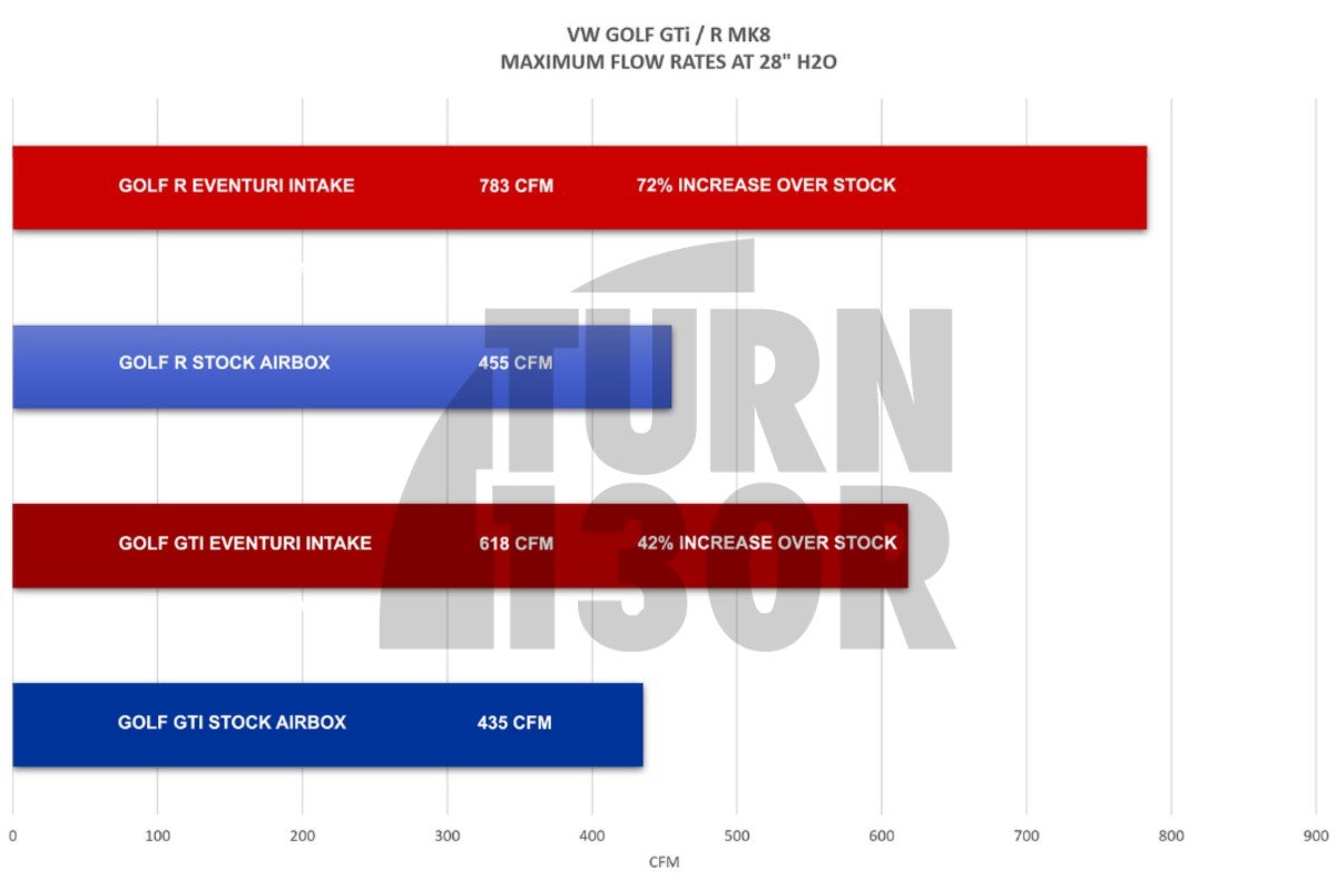 Eventuri Carbon Fiber Intake for Audi S3 8Y