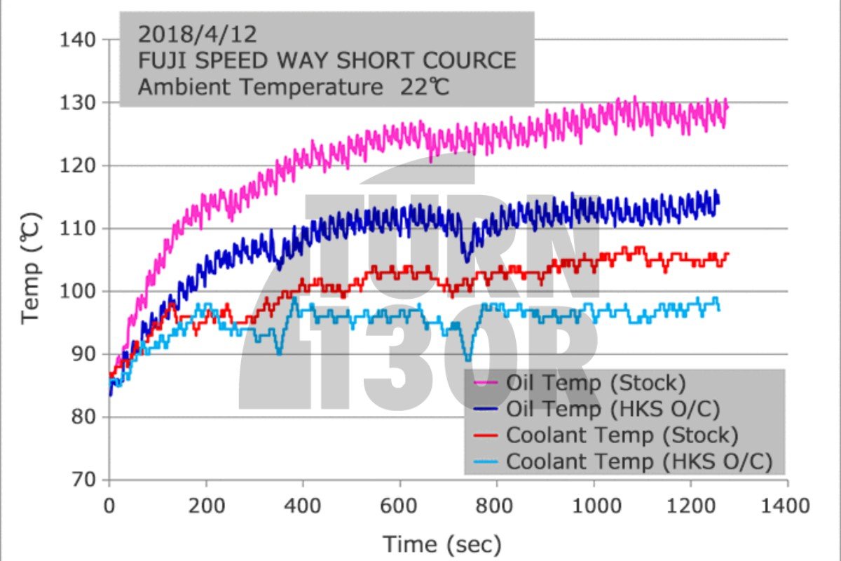 HKS Oil Cooler Kit Civic Type R FK8