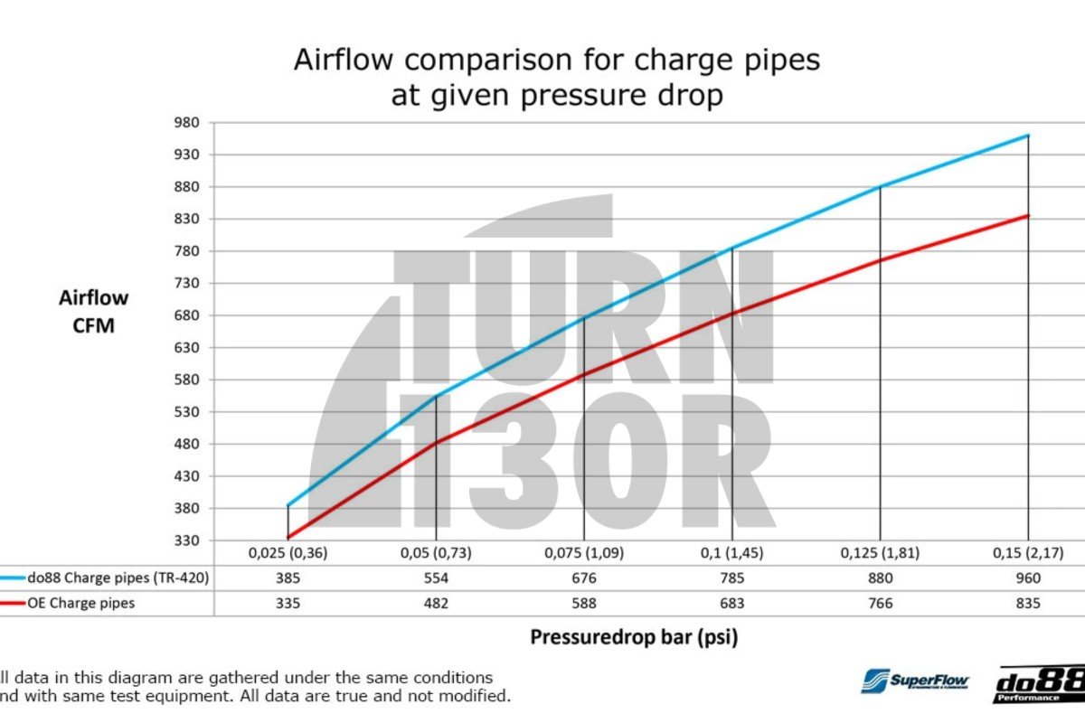 Charge Pipe Kit for BMW M3 G80 / M4 G8x and X3M / X4M F9x Do88